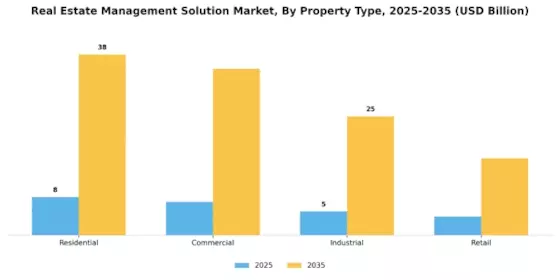 Real Estate Management Solution Market Segment Image 1