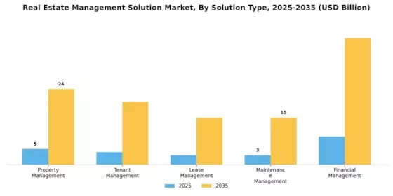 Real Estate Management Solution Market Segment Image 2