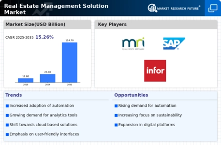 Real Estate Management Solution Market Infographic