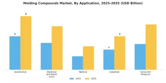 Molding Compounds Market Segment Image 1