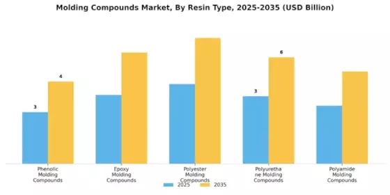 Molding Compounds Market Segment Image 2