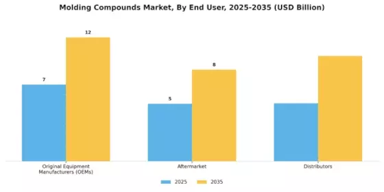 Molding Compounds Market Segment Image 3