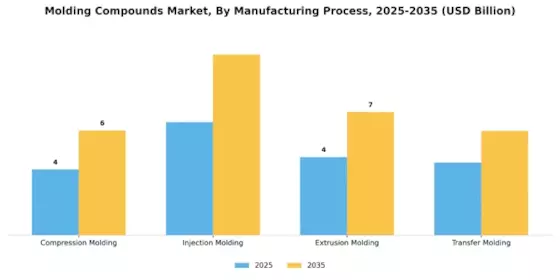 Molding Compounds Market Segment Image 4