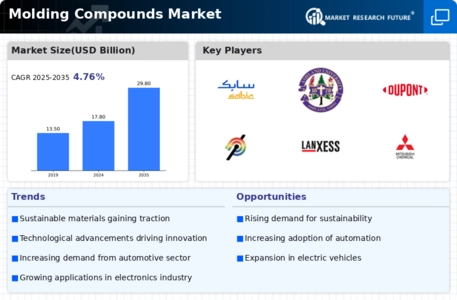 Molding Compounds Market Infographic
