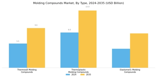 Molding Compounds Market Segment Image 0