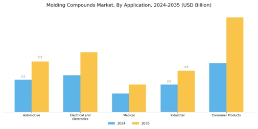 Molding Compounds Market Segment Image 1