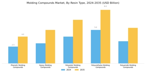 Molding Compounds Market Segment Image 2