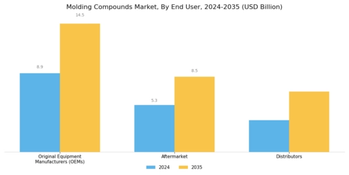 Molding Compounds Market Segment Image 3