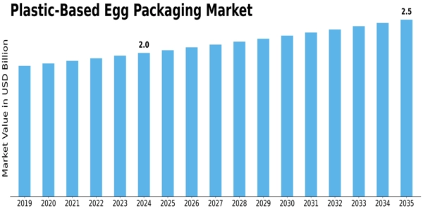 Plastic-Based Egg Packaging Market  Size
