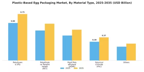 Plastic-Based Egg Packaging Market  Segment Image 0