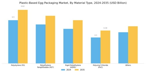 Plastic-Based Egg Packaging Market  Segment Image 0