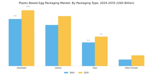 Plastic-Based Egg Packaging Market  Segment Image 1