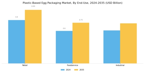 Plastic-Based Egg Packaging Market  Segment Image 3