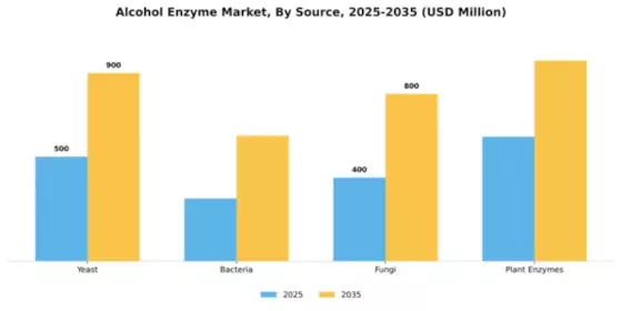 Alcohol Enzyme Market Segment Image 3