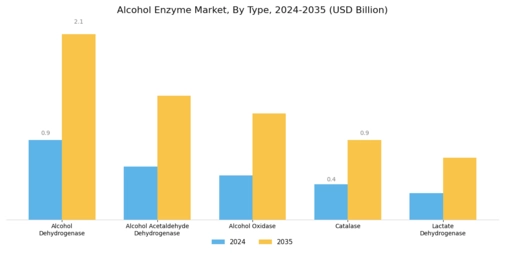 Alcohol Enzyme Market Segment Image 1