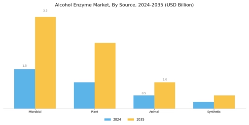 Alcohol Enzyme Market Segment Image 2