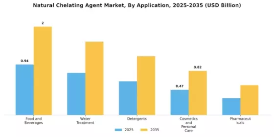 Natural Chelating Agent Market Segment Image 0