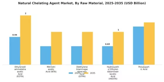 Natural Chelating Agent Market Segment Image 1