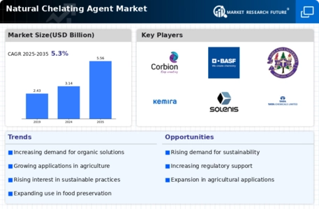 Natural Chelating Agent Market Infographic