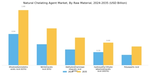 Natural Chelating Agent Market Segment Image 1