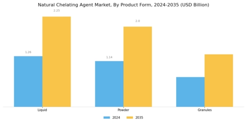 Natural Chelating Agent Market Segment Image 2
