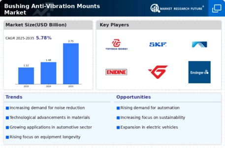 Bushing Anti-Vibration Mounts Market Infographic