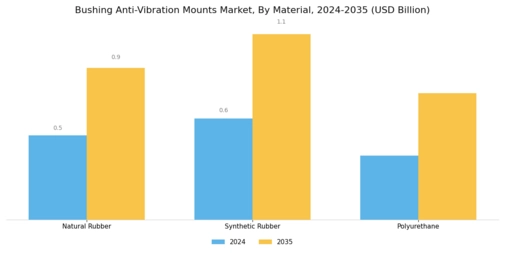 Bushing Anti-Vibration Mounts Market Segment Image 0
