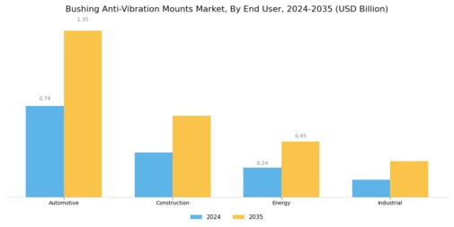 Bushing Anti-Vibration Mounts Market Segment Image 1