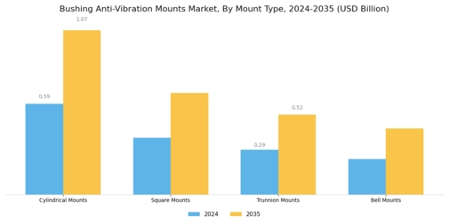 Bushing Anti-Vibration Mounts Market Segment Image 2