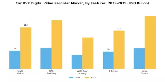 Car Digital Video Recorder Market Segment Image 3