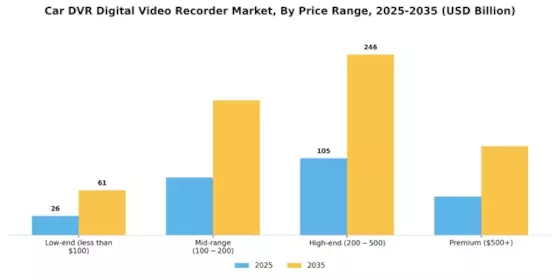 Car Digital Video Recorder Market Segment Image 4