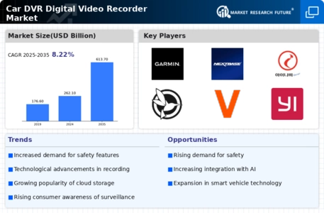 Car Digital Video Recorder Market Infographic