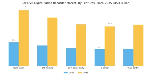 Car Digital Video Recorder Market Segment Image 3