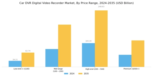Car Digital Video Recorder Market Segment Image 4