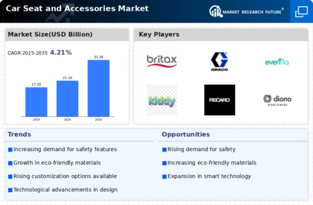 Car Seat Accessories Market Infographic