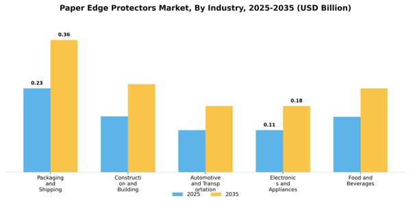 Paper Edge Protectors Market Segment Image 1