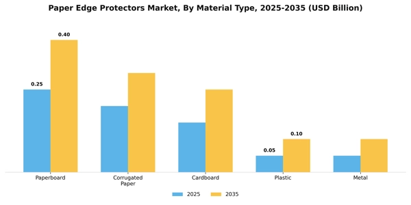 Paper Edge Protectors Market Segment Image 2