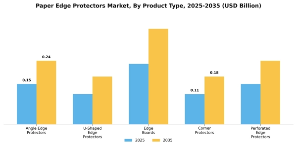 Paper Edge Protectors Market Segment Image 3