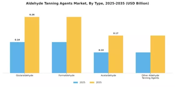 Aldehyde Tanning Agents Market  Segment Image 0
