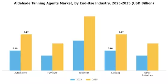 Aldehyde Tanning Agents Market  Segment Image 2