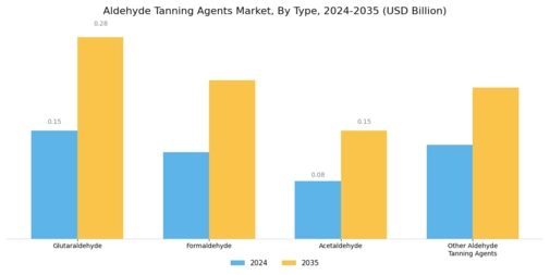 Aldehyde Tanning Agents Market  Segment Image 0