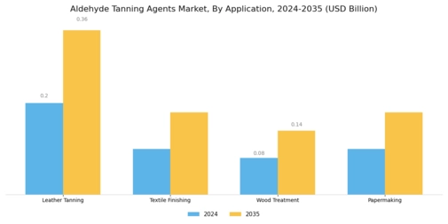Aldehyde Tanning Agents Market  Segment Image 1