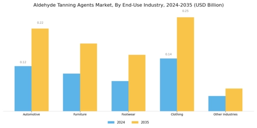 Aldehyde Tanning Agents Market  Segment Image 2