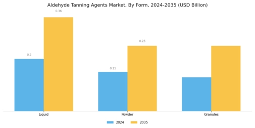Aldehyde Tanning Agents Market  Segment Image 3