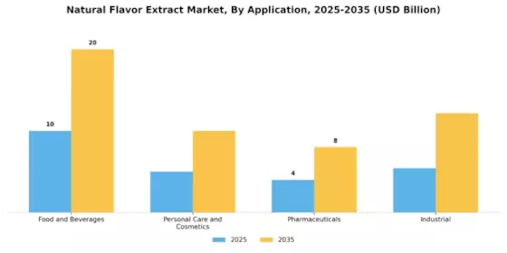 Natural Flavor Extract Market Segment Image 2