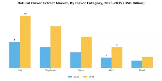 Natural Flavor Extract Market Segment Image 3