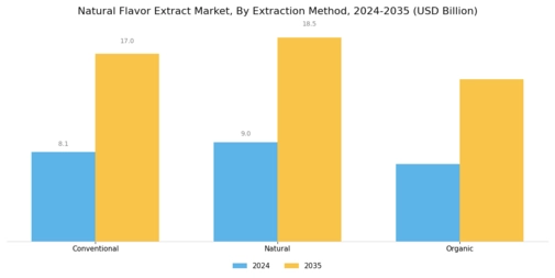 Natural Flavor Extract Market Segment Image 1