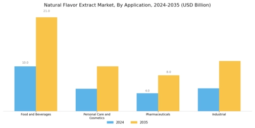 Natural Flavor Extract Market Segment Image 2