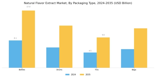 Natural Flavor Extract Market Segment Image 4