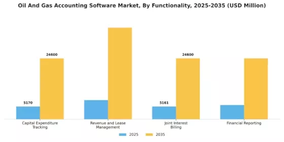 Oil and Gas Accounting Software Market 
 Segment Image 0